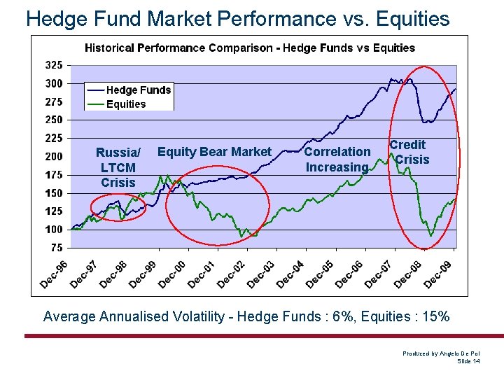 Hedge Fund Market Performance vs. Equities Russia/ LTCM Crisis Equity Bear Market Correlation Increasing