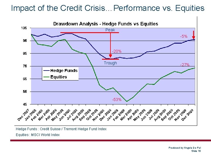Impact of the Credit Crisis…Performance vs. Equities Peak -5% -20% Trough -27% -53% Hedge