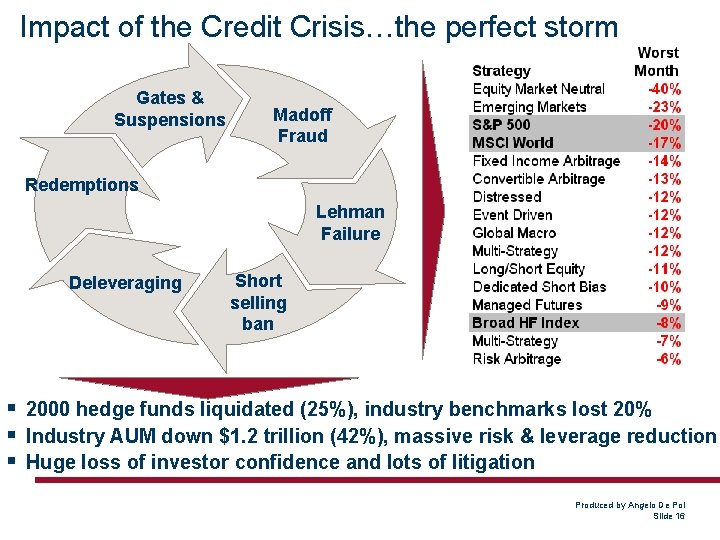 Impact of the Credit Crisis…the perfect storm Gates & Suspensions Madoff Fraud Redemptions Lehman