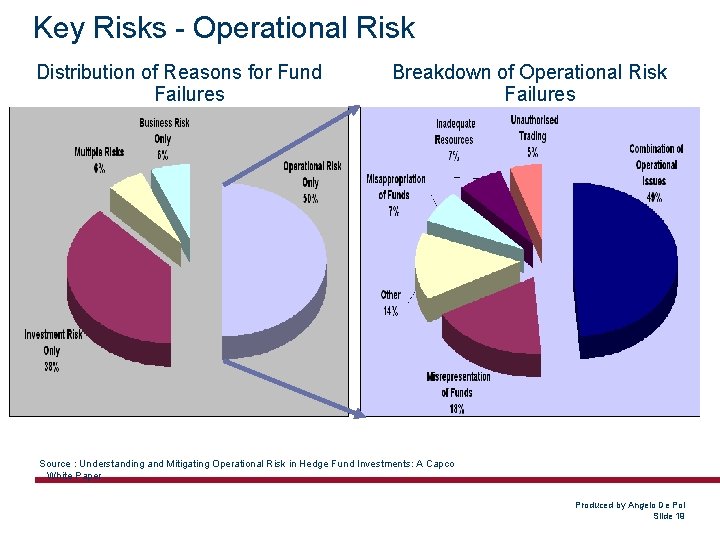 Key Risks - Operational Risk Distribution of Reasons for Fund Failures Breakdown of Operational