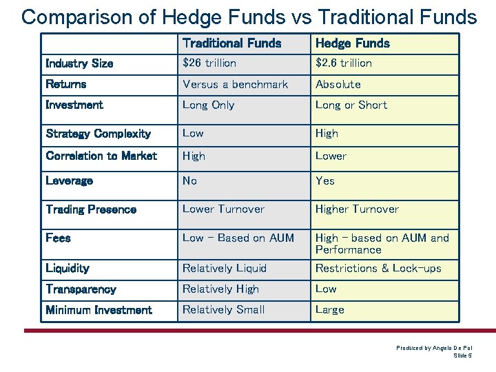 Comparison of Hedge Funds vs Traditional Funds Hedge Funds Industry Size $26 trillion $2.