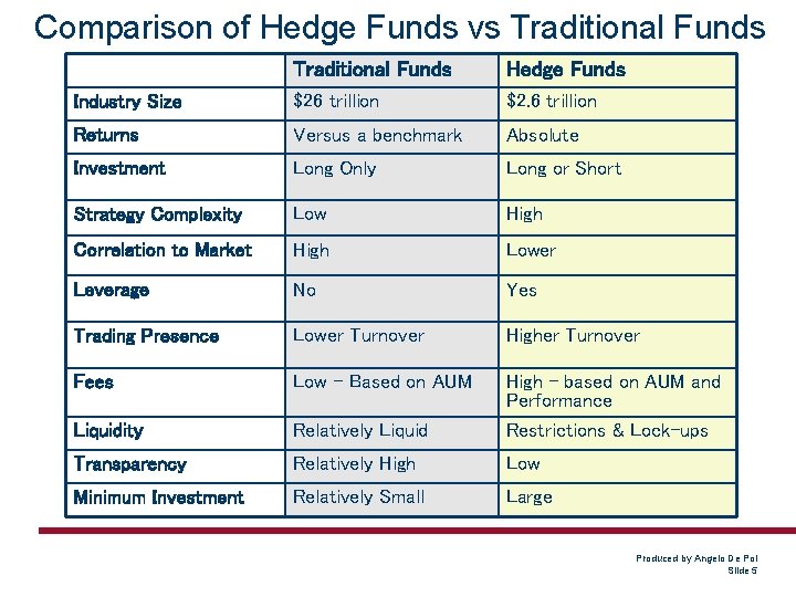 Comparison of Hedge Funds vs Traditional Funds Hedge Funds Industry Size $26 trillion $2. Comparison of Hedge Funds vs Traditional Funds Hedge Funds Industry Size $26 trillion $2.