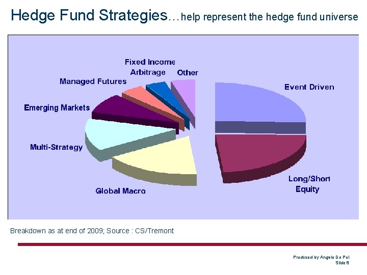 Hedge Fund Strategies…help represent the hedge fund universe Breakdown as at end of 2009;