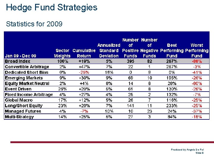 Hedge Fund Strategies Statistics for 2009 Produced by Angelo De Pol Slide 9 