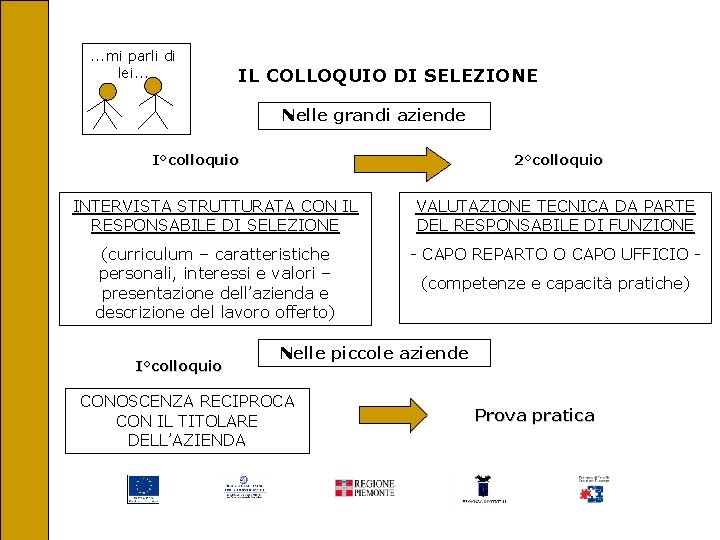 . . . mi parli di lei. . . IL COLLOQUIO DI SELEZIONE Nelle