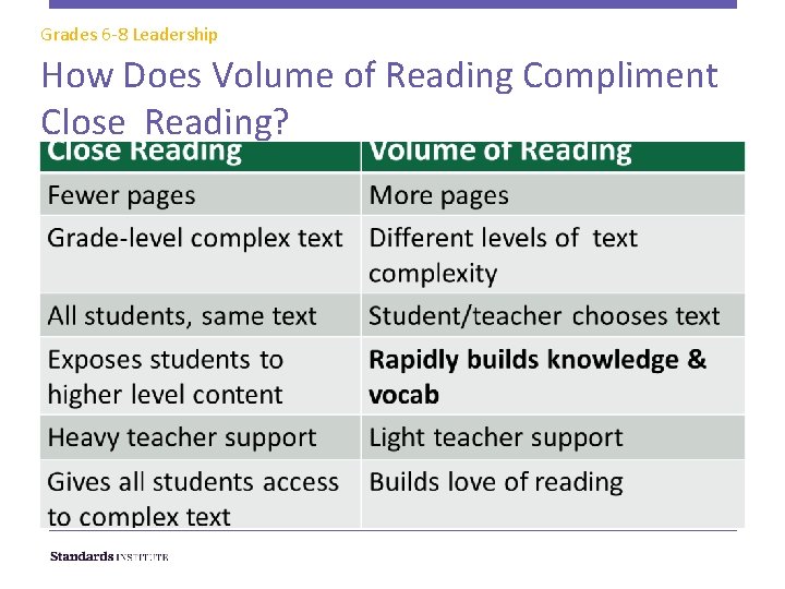 Grades 6 -8 Leadership How Does Volume of Reading Compliment Close Reading? 