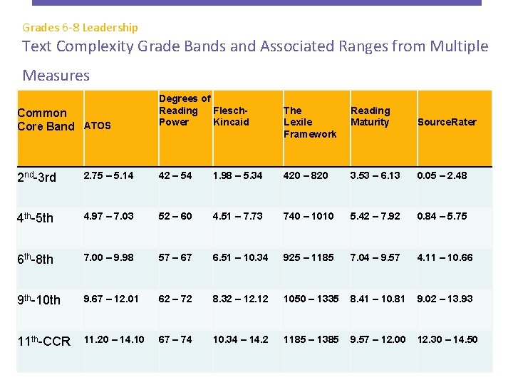 Grades 6 -8 Leadership Text Complexity Grade Bands and Associated Ranges from Multiple Measures
