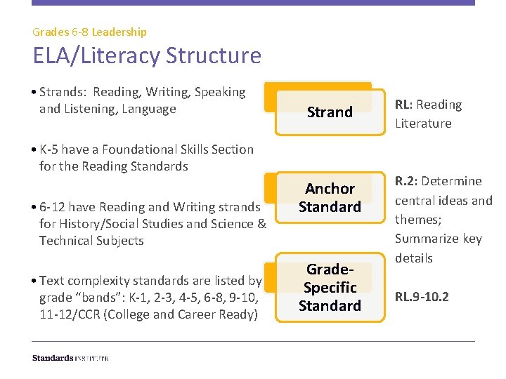 Grades 6 -8 Leadership ELA/Literacy Structure • Strands: Reading, Writing, Speaking and Listening, Language