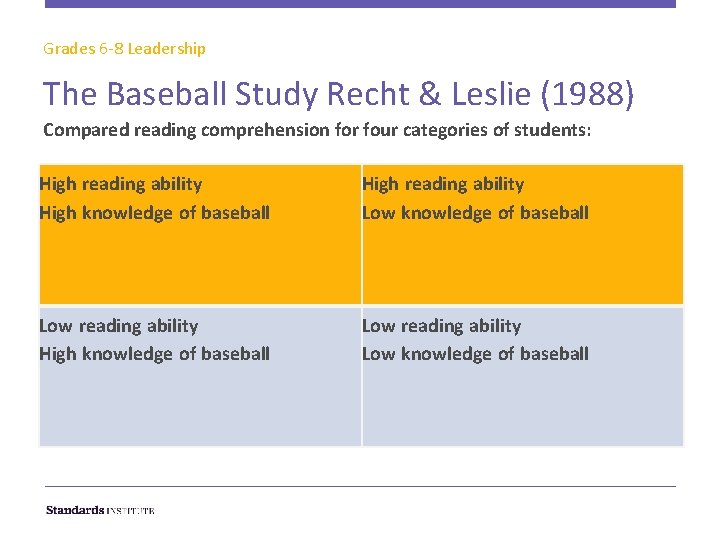 Grades 6 -8 Leadership The Baseball Study Recht & Leslie (1988) Compared reading comprehension