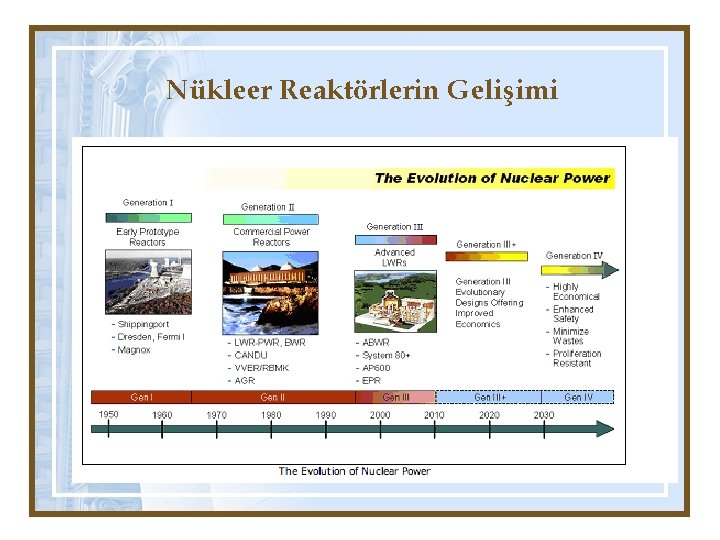 Nükleer Reaktörlerin Gelişimi 