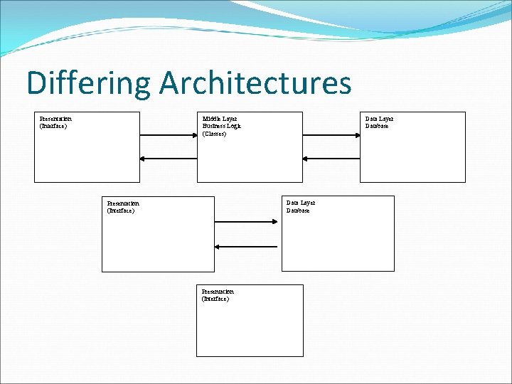 Differing Architectures Presentation (Interface) Middle Layer Business Logic (Classes) Data Layer Database Presentation (Interface)