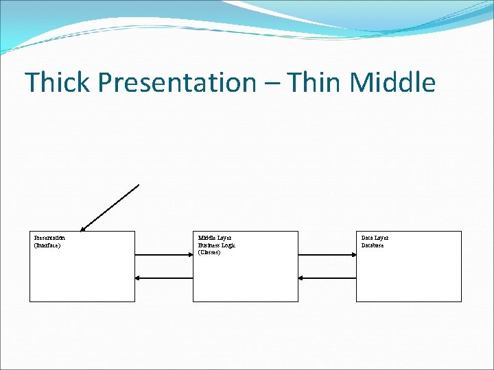 Thick Presentation – Thin Middle Presentation (Interface) Middle Layer Business Logic (Classes) Data Layer