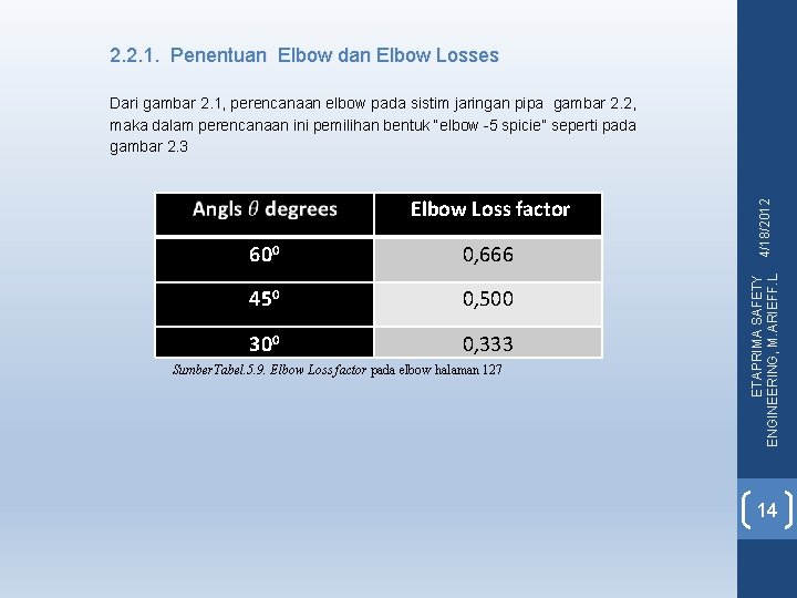 2. 2. 1. Penentuan Elbow dan Elbow Losses Elbow Loss factor 600 0, 666