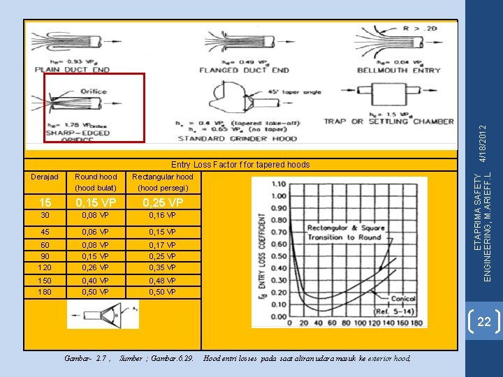 Entry Loss Factor f for tapered hoods Derajad Round hood (hood bulat) Rectangular hood Entry Loss Factor f for tapered hoods Derajad Round hood (hood bulat) Rectangular hood