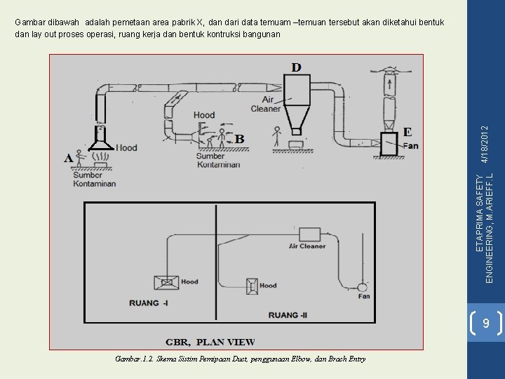 ETAPRIMA SAFETY 4/18/2012 ENGINEERING, M. ARIEFF. L Gambar dibawah adalah pemetaan area pabrik X,