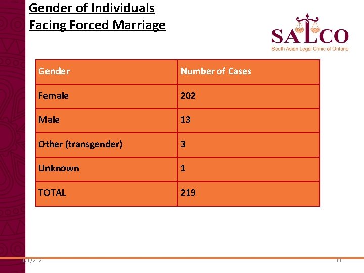 Gender of Individuals Facing Forced Marriage Gender Number of Cases Female 202 Male 13