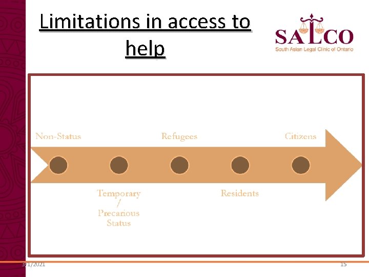 Limitations in access to help 3/1/2021 15 