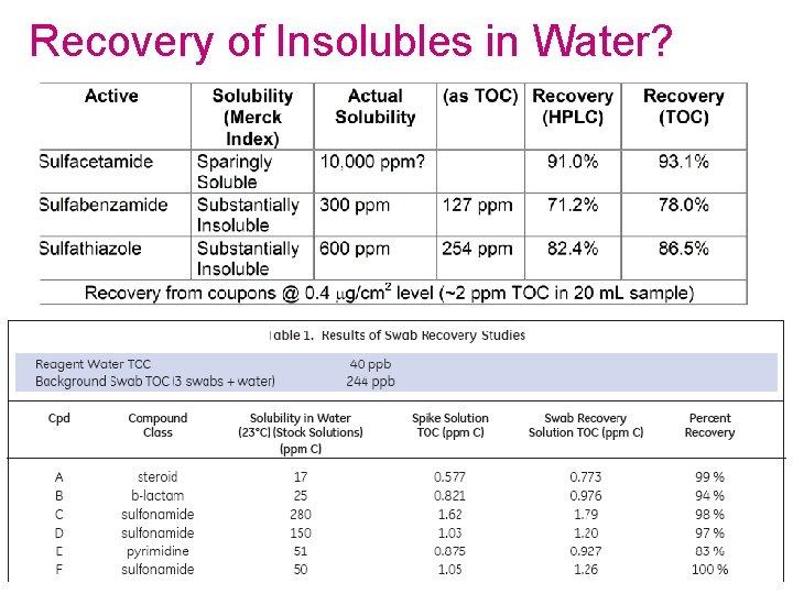 Recovery of Insolubles in Water? Slide adopted by Andy Walsh, Hoffman La Roche 