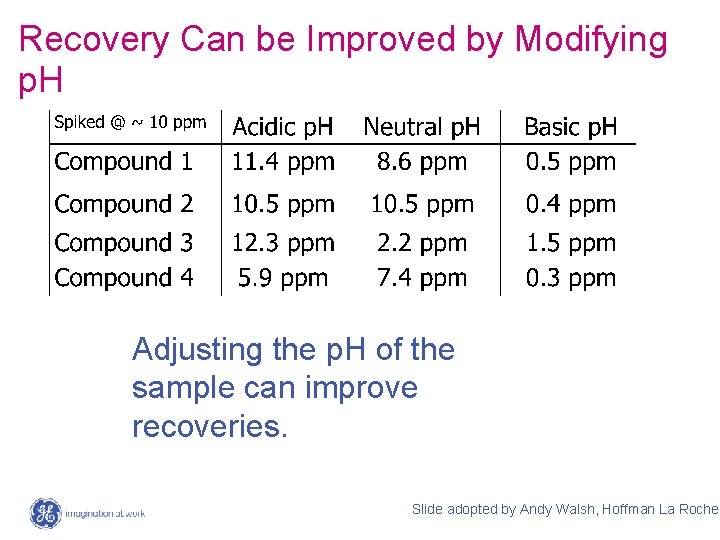 Recovery Can be Improved by Modifying p. H Adjusting the p. H of the