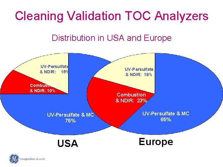 Cleaning Validation TOC Analyzers Distribution in USA and Europe UV-Persulfate & NDIR: 15% Combustion