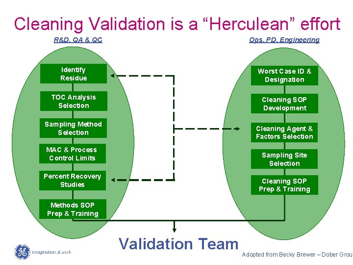 Cleaning Validation is a “Herculean” effort R&D, QA & QC Ops, PD, Engineering Identify