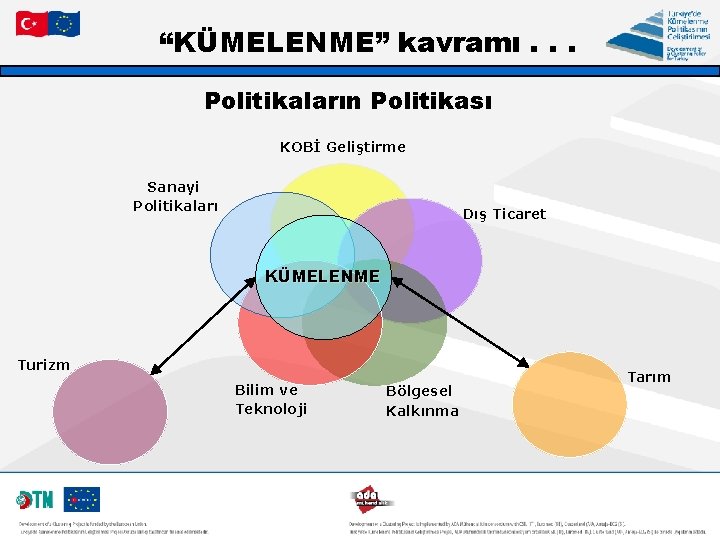 “KÜMELENME” kavramı. . . Politikaların Politikası KOBİ Geliştirme Sanayi Politikaları Dış Ticaret KÜMELENME Turizm