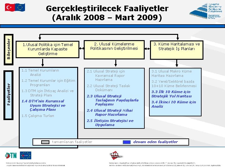 Bileşenler Gerçekleştirilecek Faaliyetler (Aralık 2008 – Mart 2009) 1. Ulusal Politika için Temel Kurumlarda