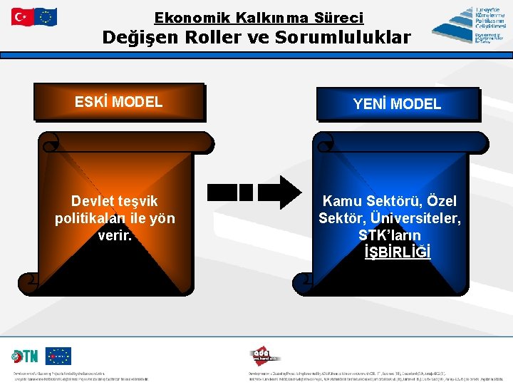 Ekonomik Kalkınma Süreci Değişen Roller ve Sorumluluklar ESKİ MODEL Devlet teşvik politikaları ile yön