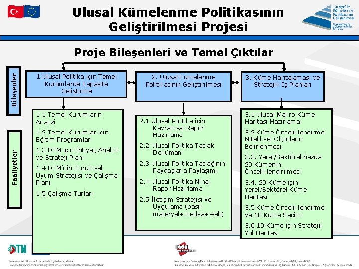 Ulusal Kümelenme Politikasının Geliştirilmesi Projesi Bileşenler Proje Bileşenleri ve Temel Çıktılar 1. Ulusal Politika