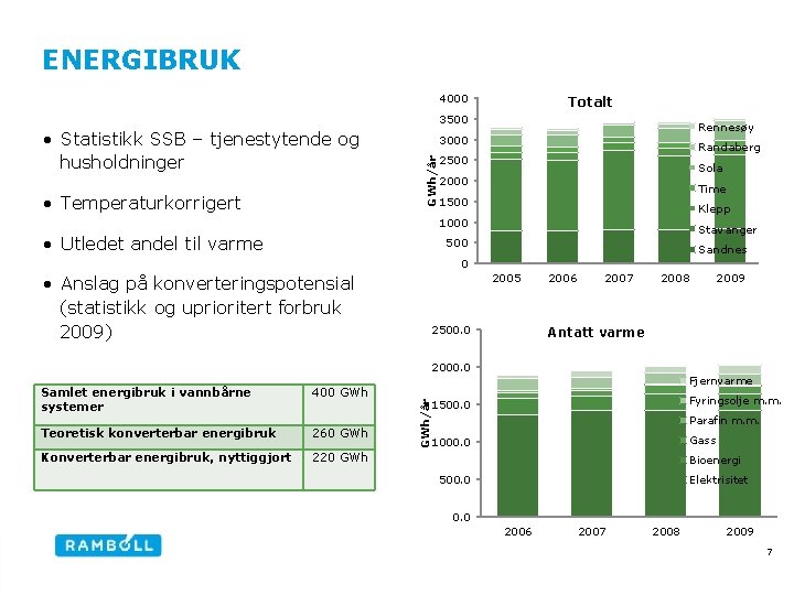 ENERGIBRUK 4000 Totalt 3500 • Temperaturkorrigert Rennesøy 3000 GWh/år • Statistikk SSB – tjenestytende