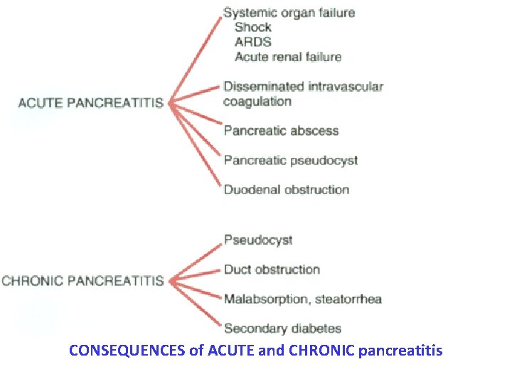 CONSEQUENCES of ACUTE and CHRONIC pancreatitis 