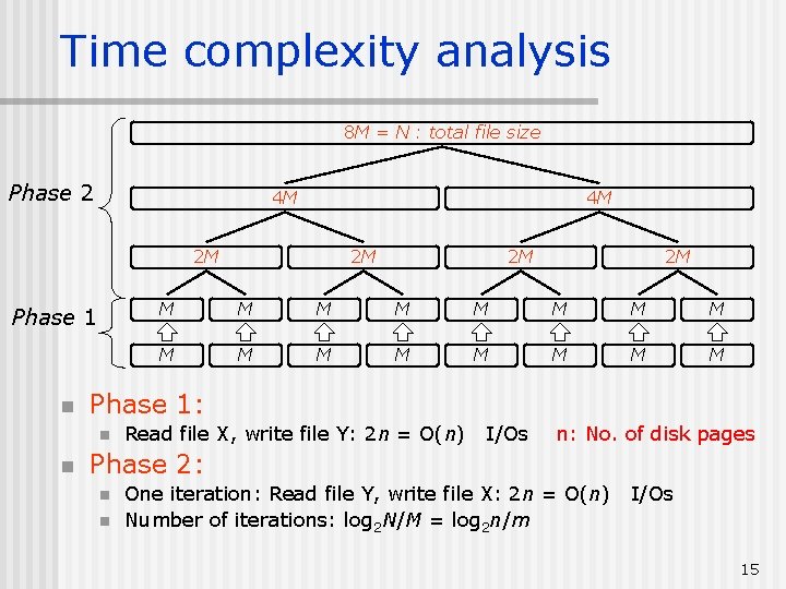Time complexity analysis 8 M = N : total file size Phase 2 4