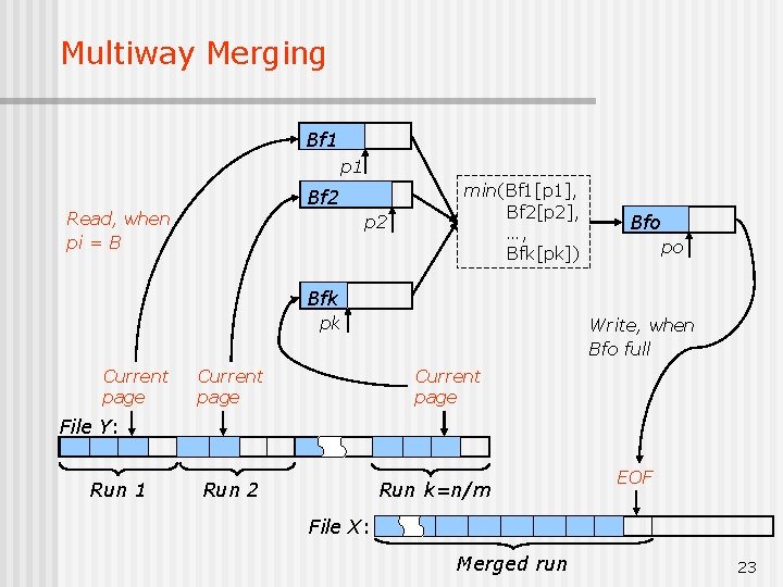 Multiway Merging Bf 1 p 1 Bf 2 Read, when pi = B p