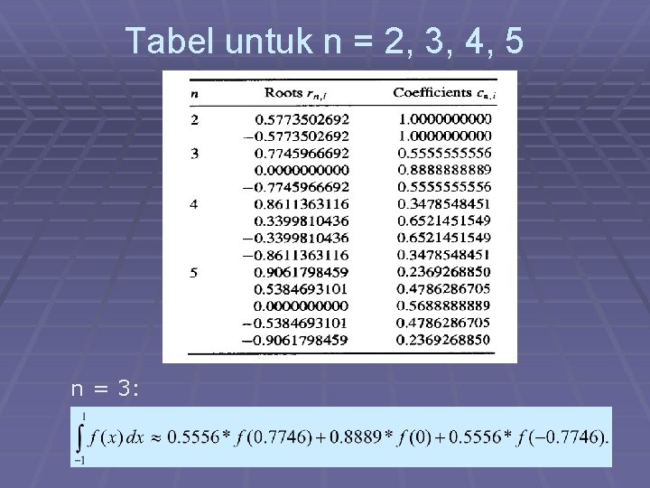 Tabel untuk n = 2, 3, 4, 5 n = 3: 