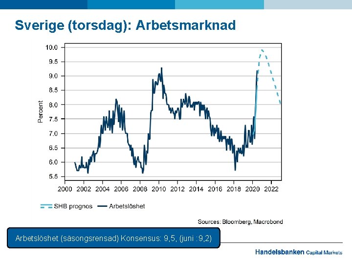 Sverige (torsdag): Arbetsmarknad Arbetslöshet (säsongsrensad) Konsensus: 9, 5, (juni : 9, 2) 