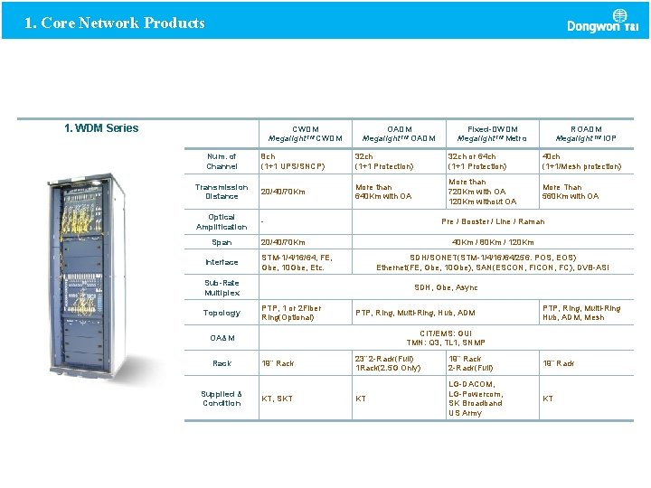 1. Core Network Products 1. WDM Series CWDM Megalight. TM CWDM Num. of Channel