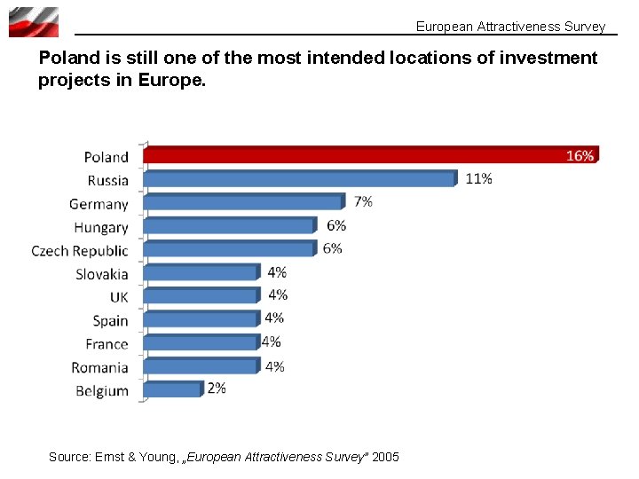 European Attractiveness Survey Poland is still one of the most intended locations of investment