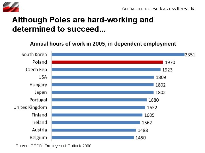 Annual hours of work across the world Although Poles are hard-working and determined to