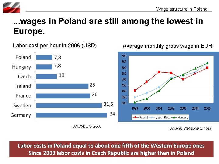 Wage structure in Poland . . . wages in Poland are still among the