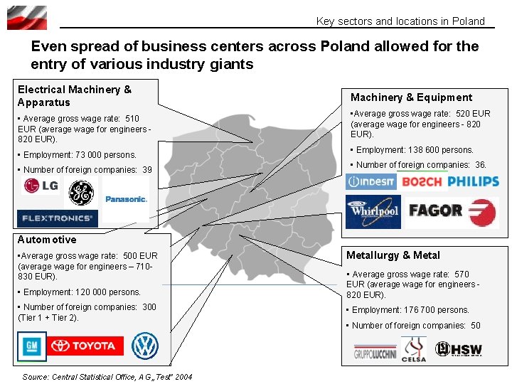 Key sectors and locations in Poland Even spread of business centers across Poland allowed