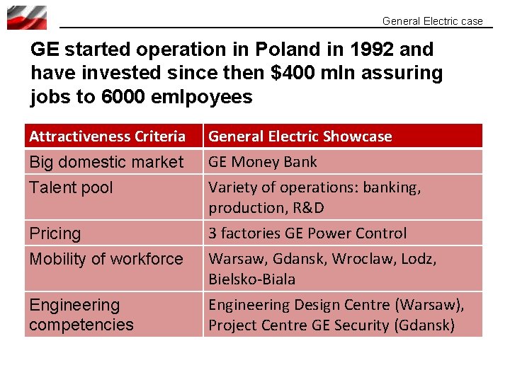 General Electric case GE started operation in Poland in 1992 and have invested since