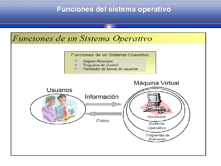 Funciones del sistema operativo 