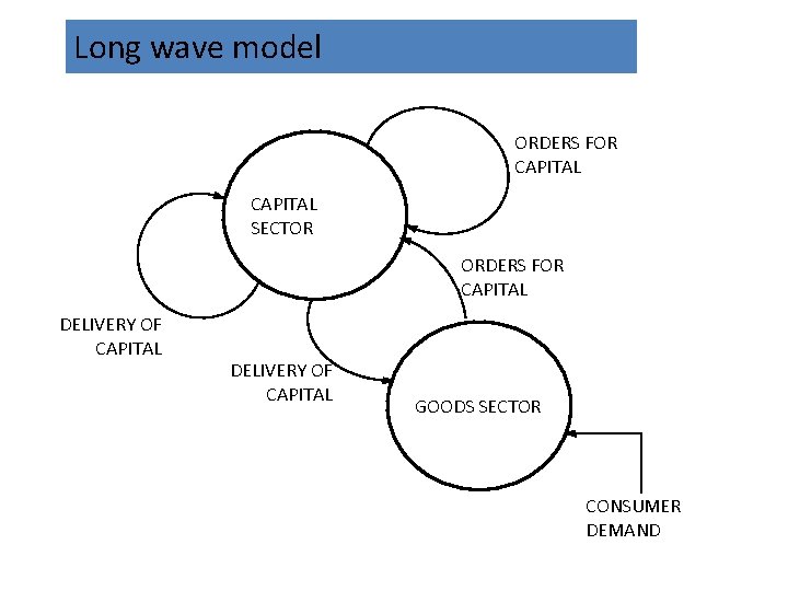 Long wave model ORDERS FOR CAPITAL SECTOR ORDERS FOR CAPITAL DELIVERY OF CAPITAL GOODS