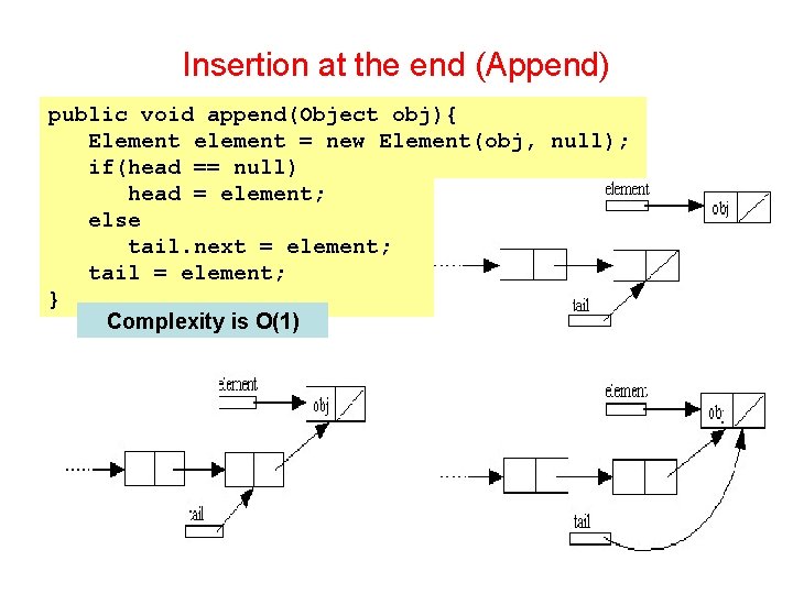 Insertion at the end (Append) public void append(Object obj){ Element element = new Element(obj,