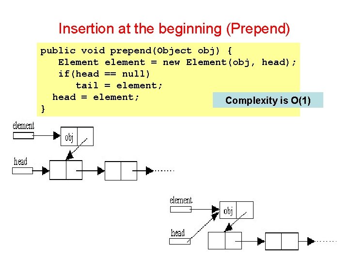 Insertion at the beginning (Prepend) public void prepend(Object obj) { Element element = new