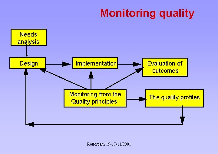 Monitoring quality Needs analysis Design Implementation Monitoring from the Quality principles Rotterdam: 15 -17/11/2001