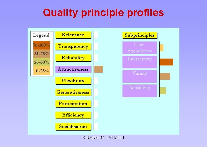 Quality principle profiles Rotterdam: 15 -17/11/2001 