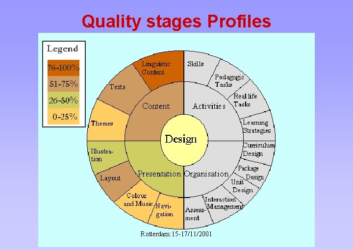 Quality stages Profiles Rotterdam: 15 -17/11/2001 