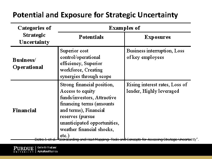 Potential and Exposure for Strategic Uncertainty Categories of Strategic Uncertainty Examples of Potentials Exposures