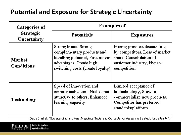 Potential and Exposure for Strategic Uncertainty Categories of Strategic Uncertainty Market Conditions Technology Examples